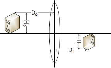 Di/Do = Hi/Ho